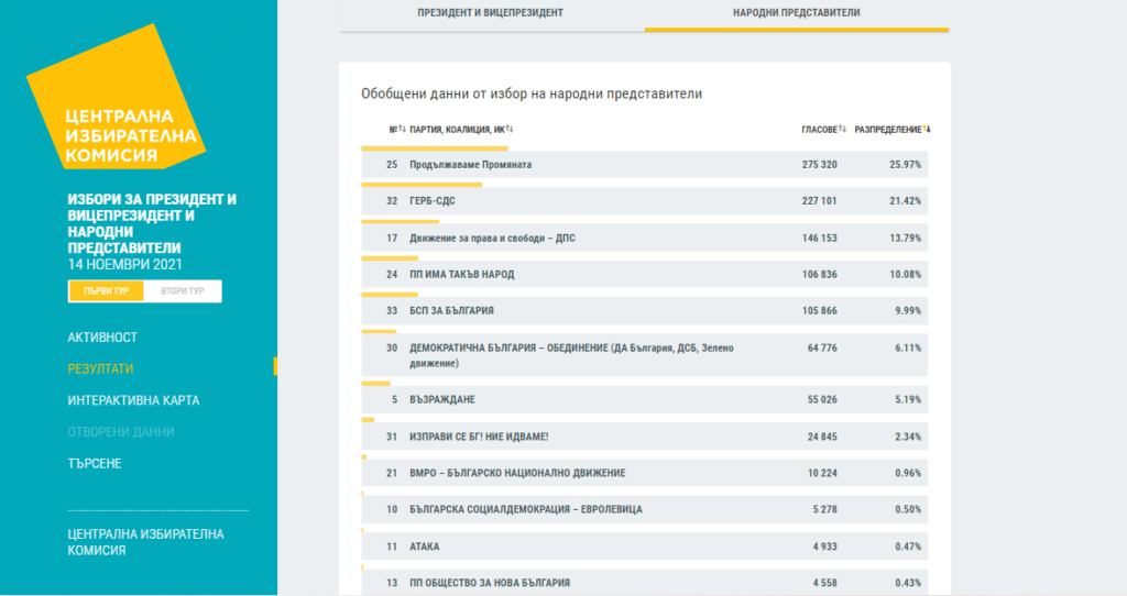 Резултати от парламентарни избори