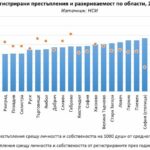 Престъпност и разкриваемост