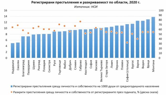 Престъпност и разкриваемост
