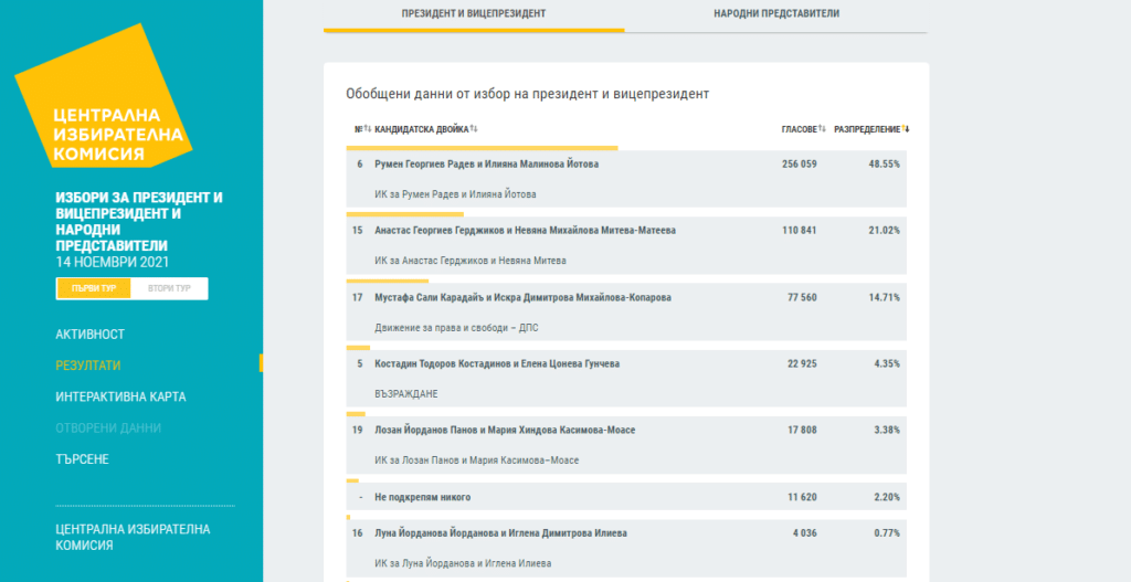 Резултати от президентски избори