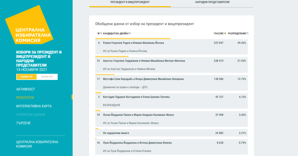 Резултати от президентски избори