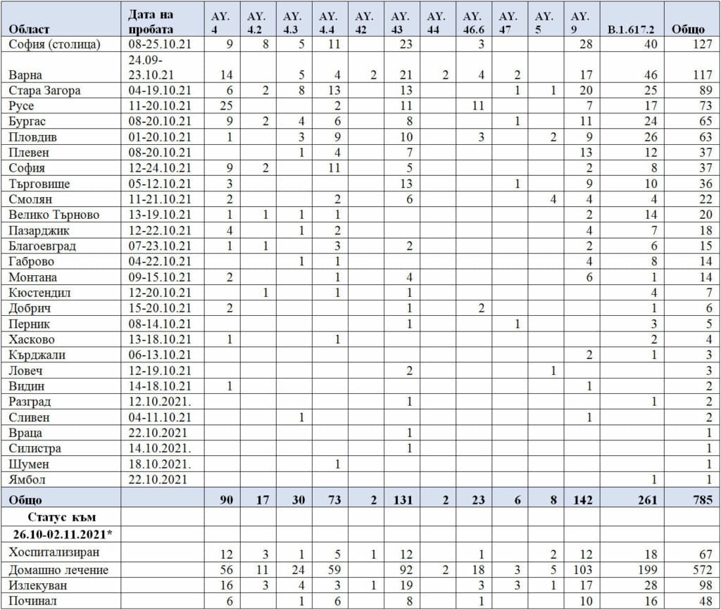 Таблица с разпространение на вариантите на SARS-CoV-2 у нас. Снимка: НЦЗПБ