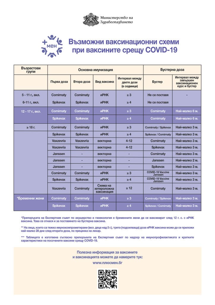 Ваксинационни схеми при COVID ваксините