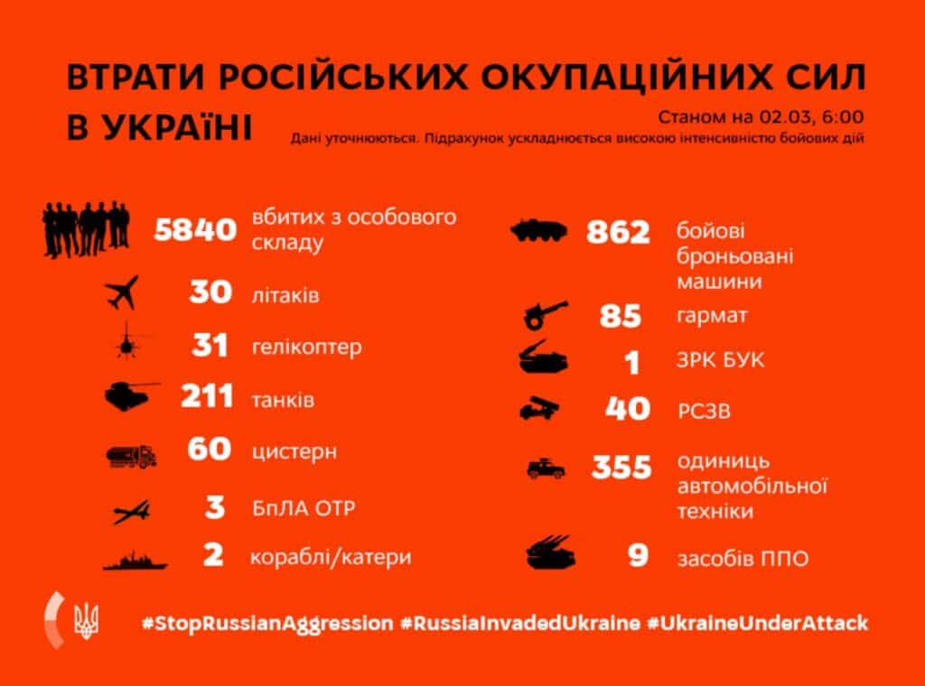 Загуби на руските сили