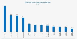 Доверие към политически фигури