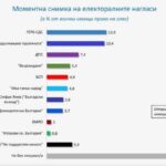 Моментна снимка на електоралните нагласи