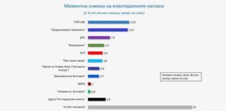 Моментна снимка на електоралните нагласи