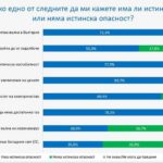 Реалните опасности според българите