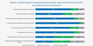 Реалните опасности според българите