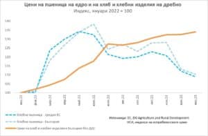 Цена на пшеницата