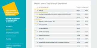 Изборни резултати