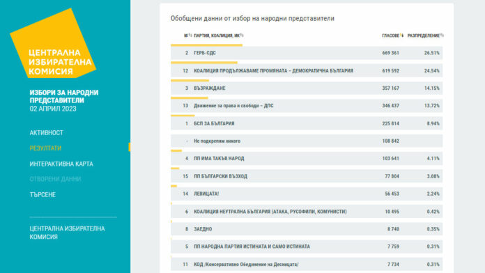 Изборни резултати