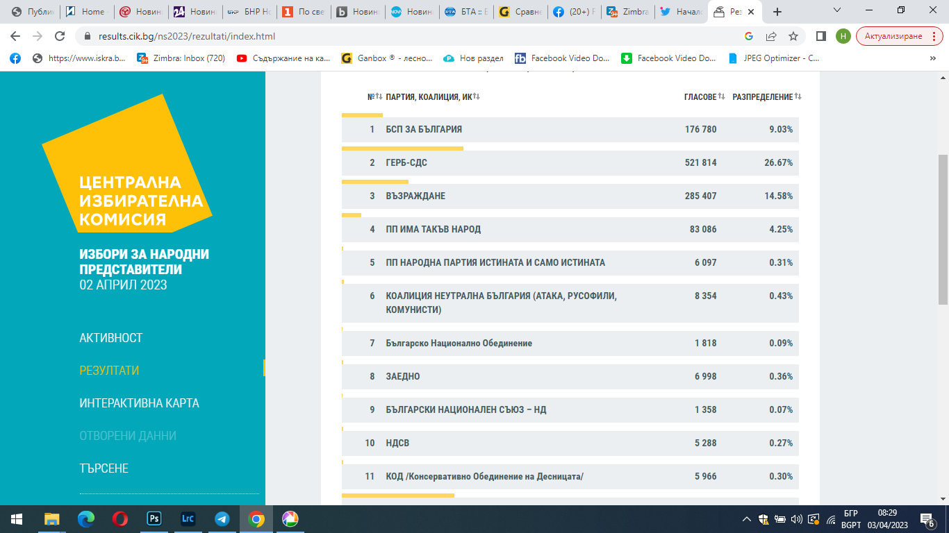 От Централната избирателна комисия ЦИК съобщиха на сайта си резултатите