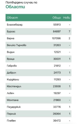 Заразени по области