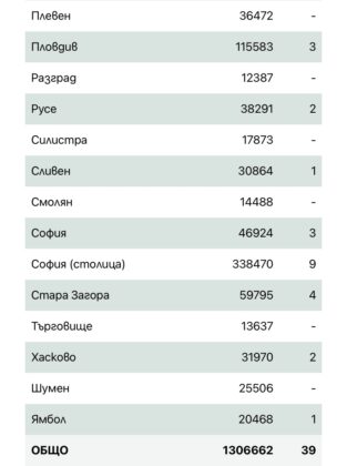 Заразени по области