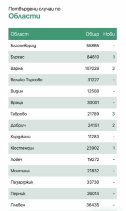 Заразени по области