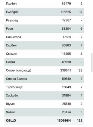 Заразени по области