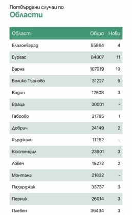 Заразени по области