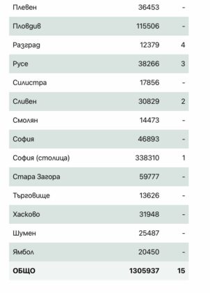 Заразени по области