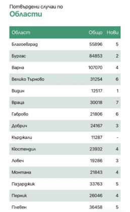 Заразени по области