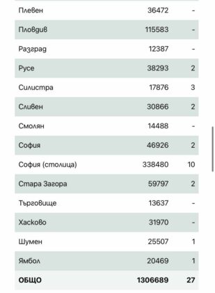 Заразени по области