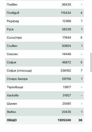 Заразени по области