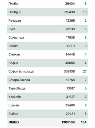 Заразени по области
