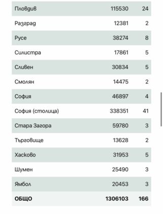 Заразени по области