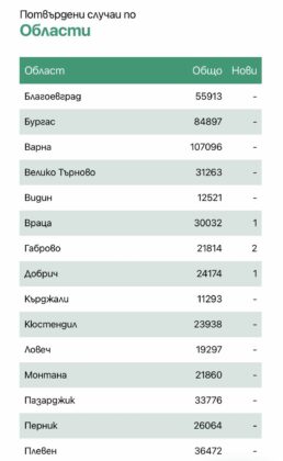 Заразени по области