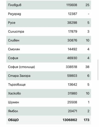 Заразени по области