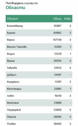 Заразени по области. Снимка. Скрийншот от Единния информационен портал