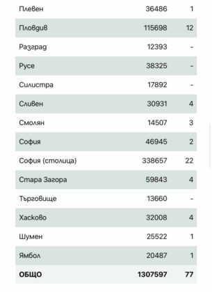 Заразени по области. Снимка. Скрийншот от Единния информационен портал