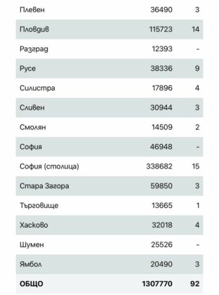 Заразени по области. Снимка. Скрийншот от Единния информационен портал