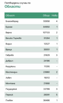 Заразени по области. Снимка. Скрийншот от Единния информационен портал