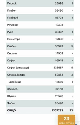 Заразени по области. Снимка. Скрийншот от Единния информационен портал