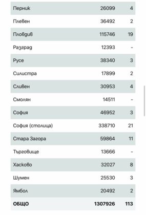 Заразени по области. Снимка. Скрийншот от Единния информационен портал