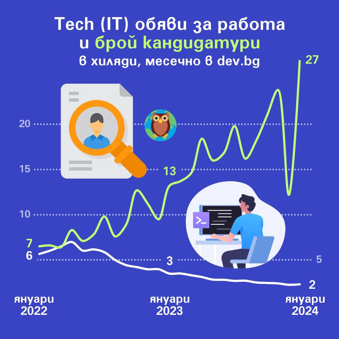Охлаждането на IT пазара в България се очаква да продължи