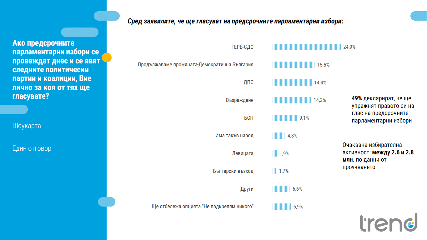 Над 9% е разликата между ГЕРБ-СДС и Продължаваме Промяната-Демократична България“