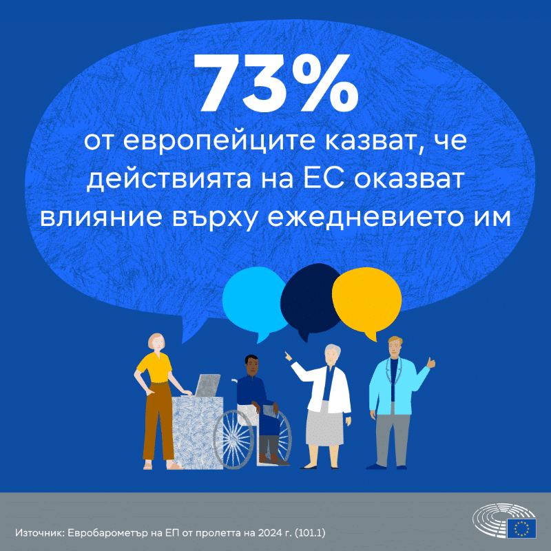 Според последното проучване на Евробарометър, проведено от Европейския парламент, 81%