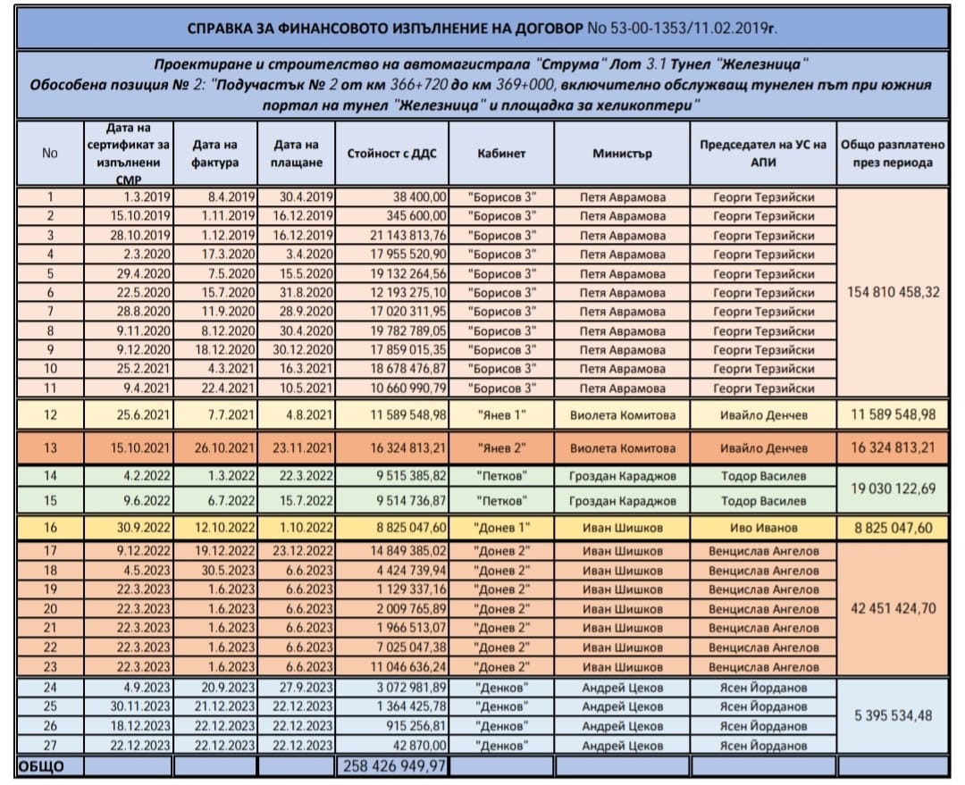 Министерство на регионалното развитие и благоустройството предоставя пълна справка за