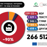 Количество изгорени отпадъци - графика