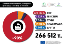 Количество изгорени отпадъци - графика