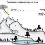 Рискове при гръмотевична буря в планината
