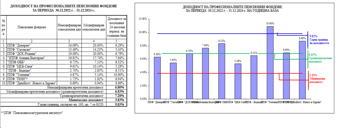 Доходност на професионалните пенсионни фондове