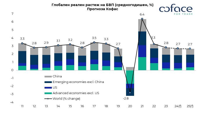 Според анализ на Кофас въпреки че глобалната несигурност свързана с