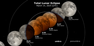 Лунно затъмнение на 14 март