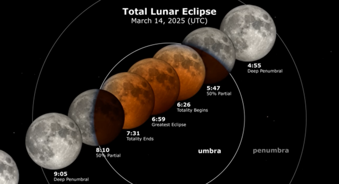 Лунно затъмнение на 14 март
