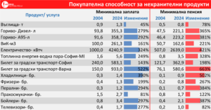 Покупателна способност за нехранителни продукти и услуги