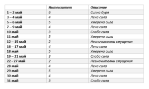 Магнитни бури през май
