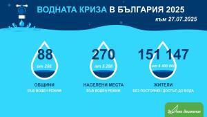 Водната криза в България